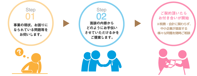 ご契約までの流れ