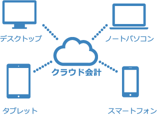 クラウド会計